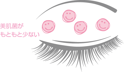 美肌菌がもともと少ない